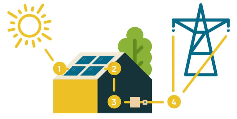 How Solar Works