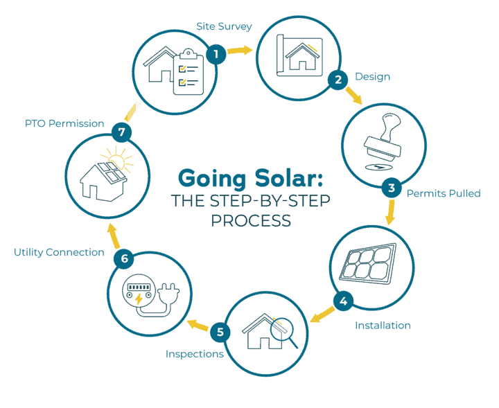 Solar Installation